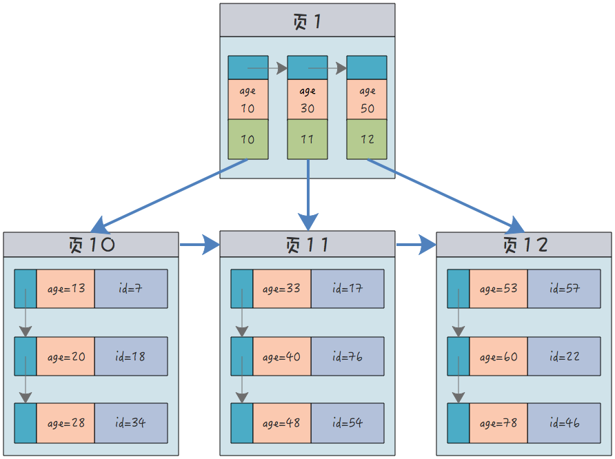 Apakah indeks berkelompok, indeks tidak berkelompok, indeks bersama dan indeks unik dalam MySQL