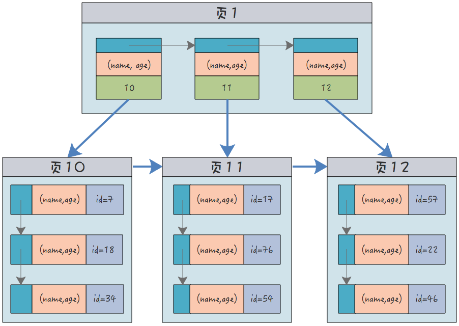 Que sont les index clusterisés, les index non clusterisés, les index conjoints et les index uniques dans MySQL