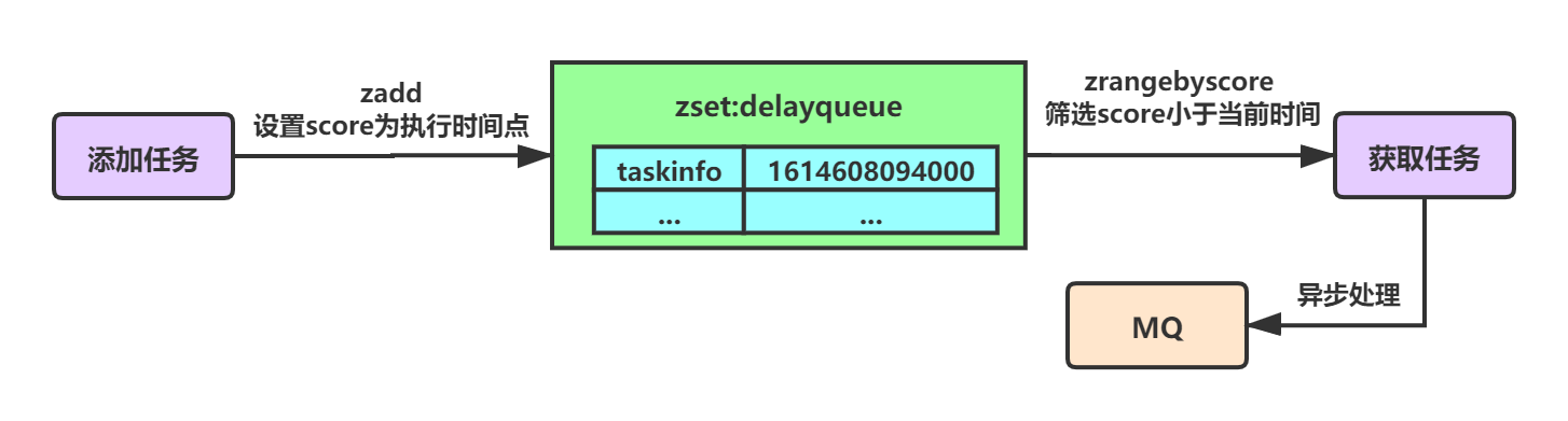 How to implement delay queue in Redis