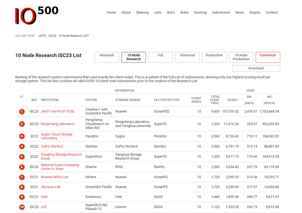 Chinese companies dominate the list! Cheeloo-1 system ranks first in the world, storage performance exceeds expectations