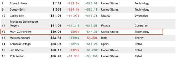 远离元宇宙后 扎克伯格财富暴涨3000亿 全球最多！