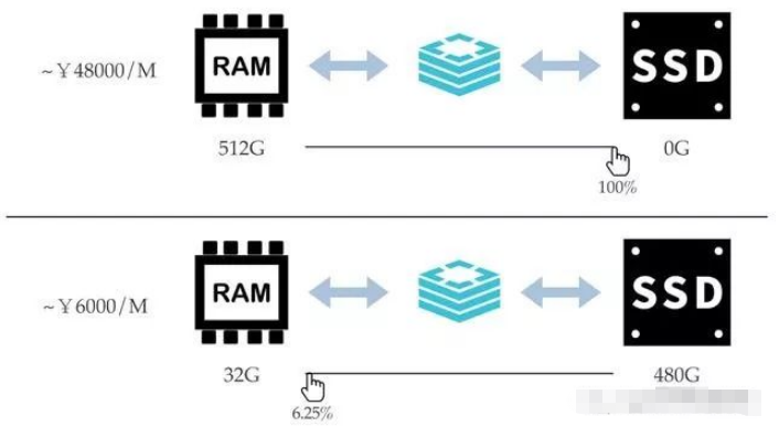 Comment réaliser lidentification et léchange de données chaudes et froides dans Redis