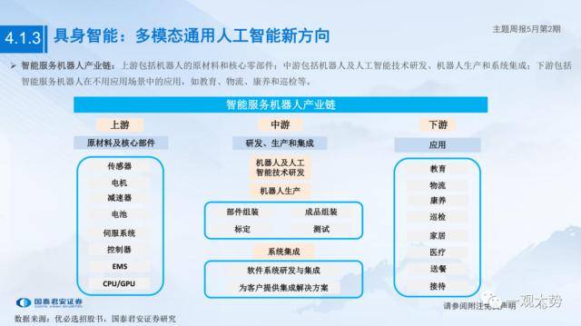 具身智能：人工智能应用新方向——主题周报5月第2期