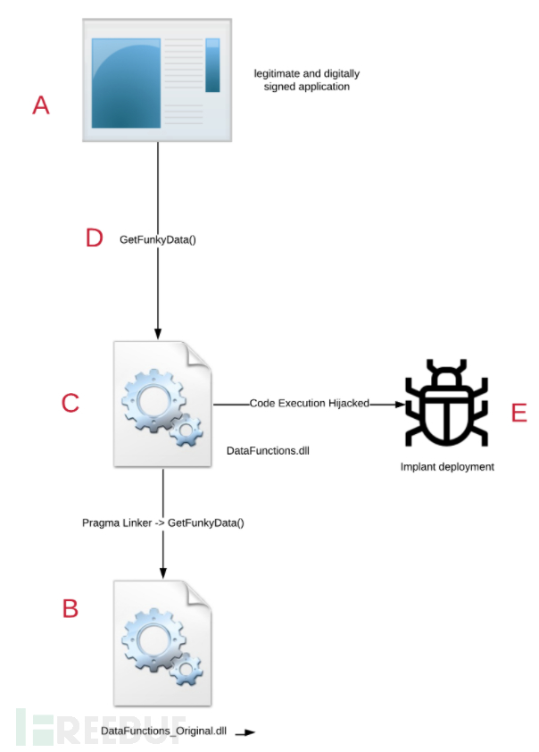 How to perform DLL proxy forwarding and weiquan analysis