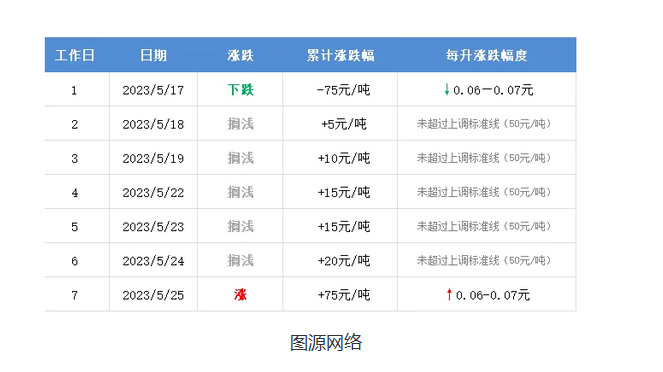 今年成品油价格起伏不定 汽柴油或将迎来新一轮上涨