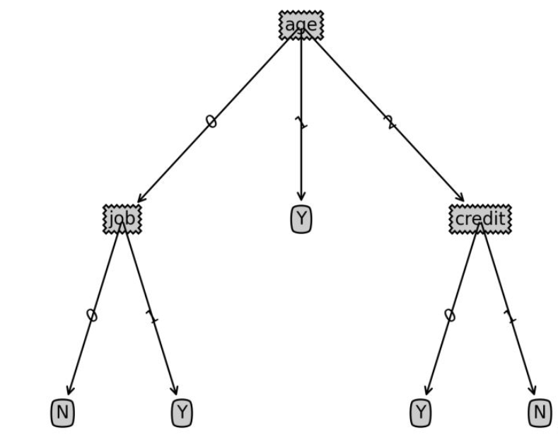 python如何实现决策树分类算法