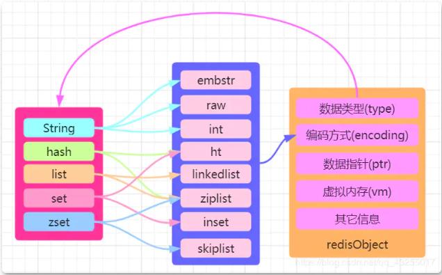 What is the underlying principle of redis