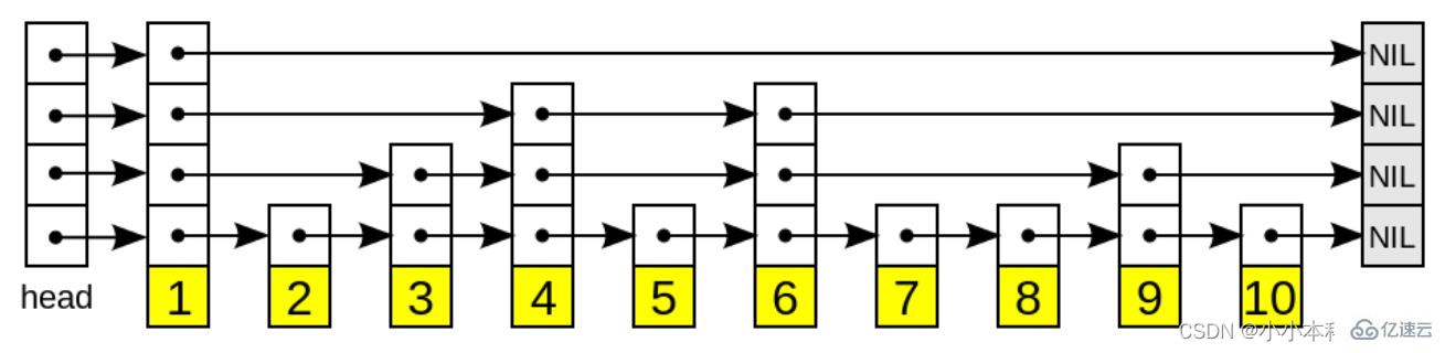 Quelles sont les six structures de données sous-jacentes de Redis ?