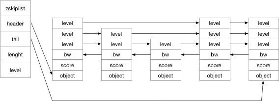 What is the basic data structure of Redis?