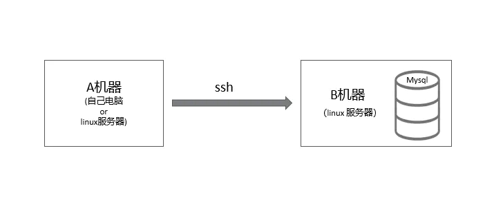 Python基于ssh远程怎么连接Mysql数据库