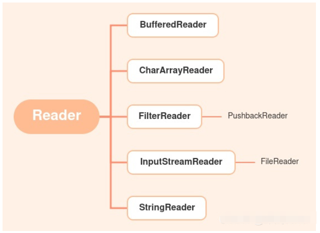 So konvertieren Sie Strings und Eingabestreams in Java