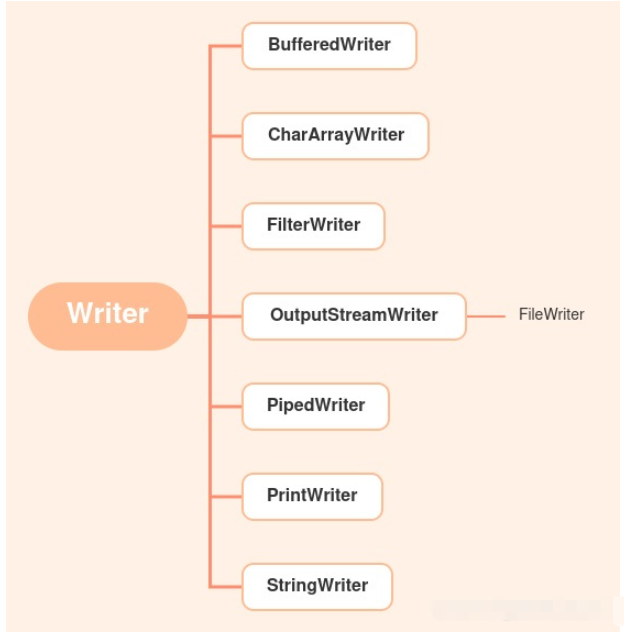 So konvertieren Sie Strings und Eingabestreams in Java