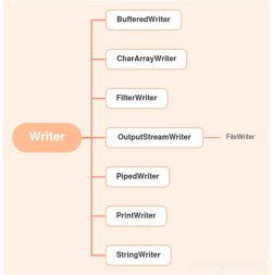 How to convert strings and input streams in Java