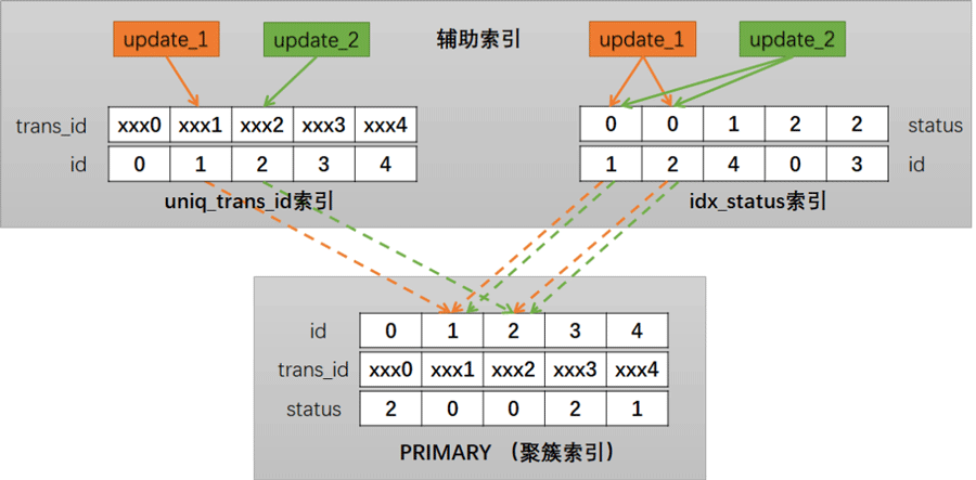 Comment résoudre limpasse causée par la fusion des index doptimisation MySQL