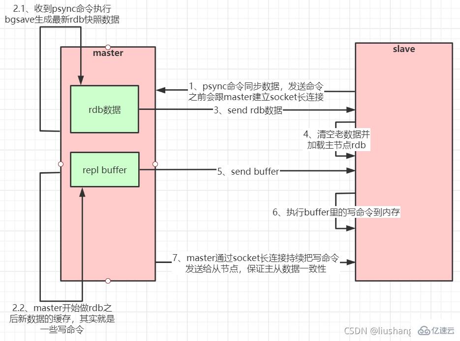 How to deploy redis cluster