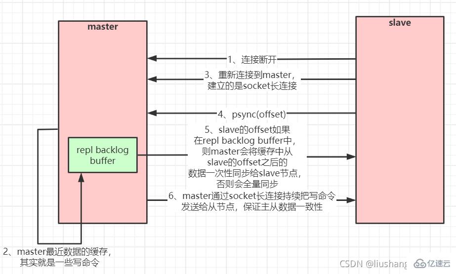 redis如何部署叢集