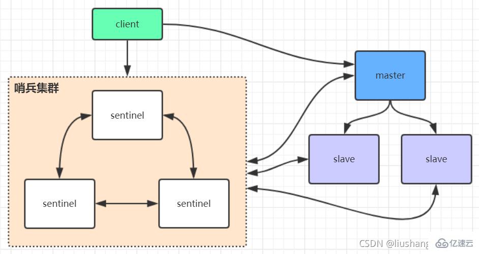 So stellen Sie einen Redis-Cluster bereit