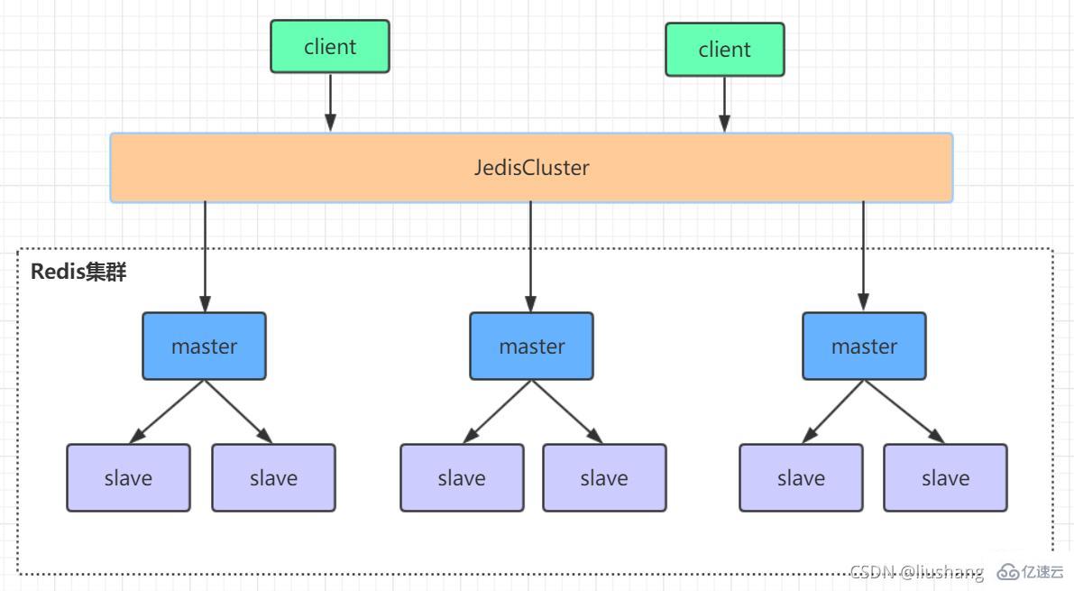 How to deploy redis cluster