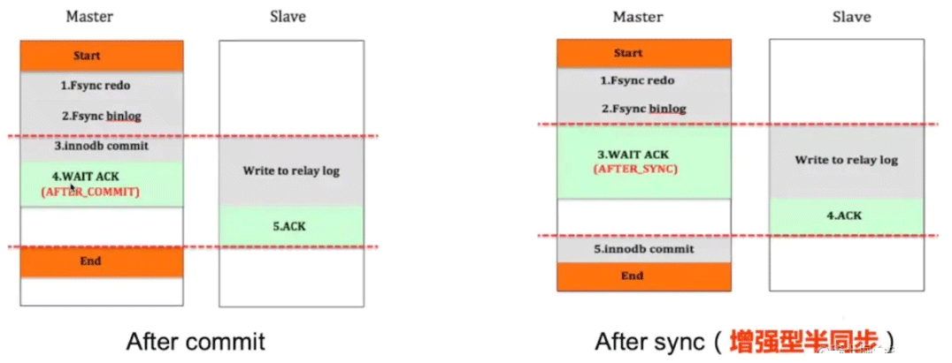 MySQL Binlog 로그 및 마스터-슬레이브 복제란 무엇입니까?