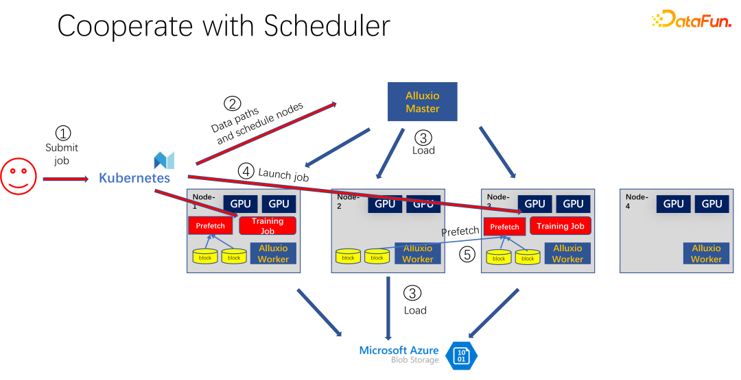 Cache optimization practice for large-scale deep learning training