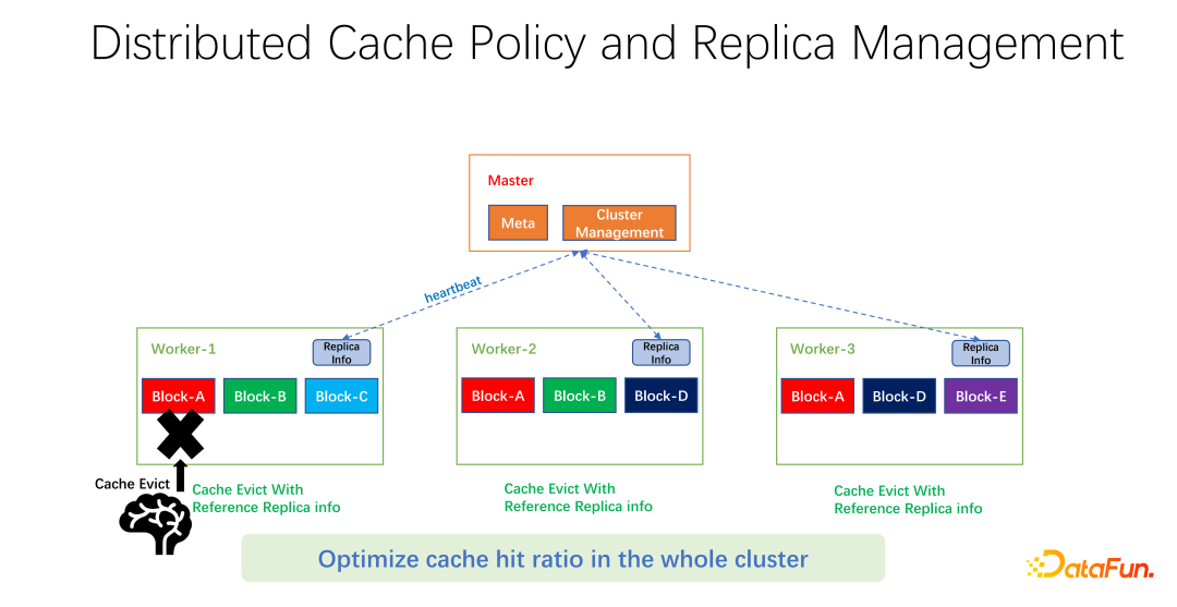 Cache-Optimierungspraxis für umfangreiches Deep-Learning-Training