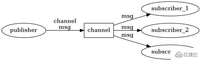 Beispielanalyse für das Redis-Publish/Subscribe-Modell