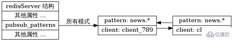 Analisis contoh model terbitan/langgan Redis