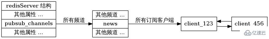 Redis パブリッシュ/サブスクライブ モデルの分析例