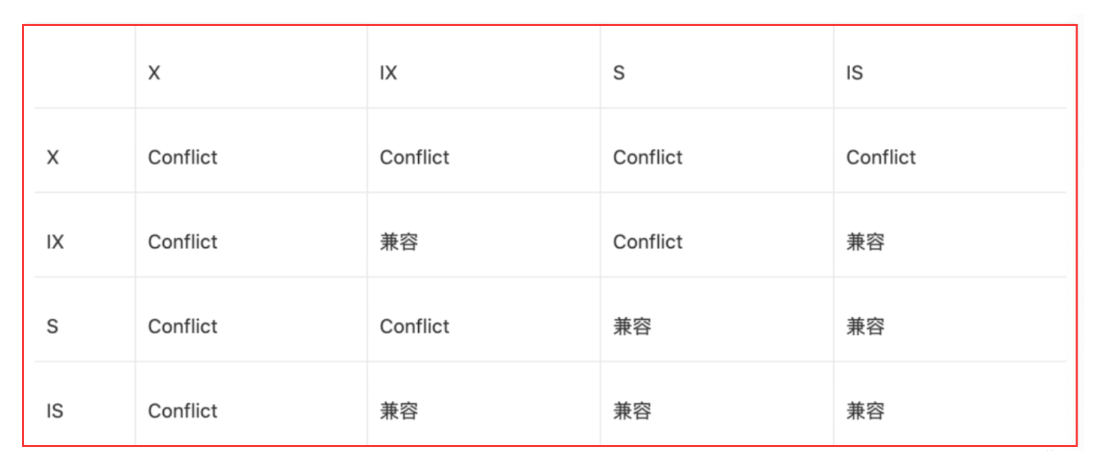 MySQL的意向共享鎖、意向排它鎖和死鎖是什麼