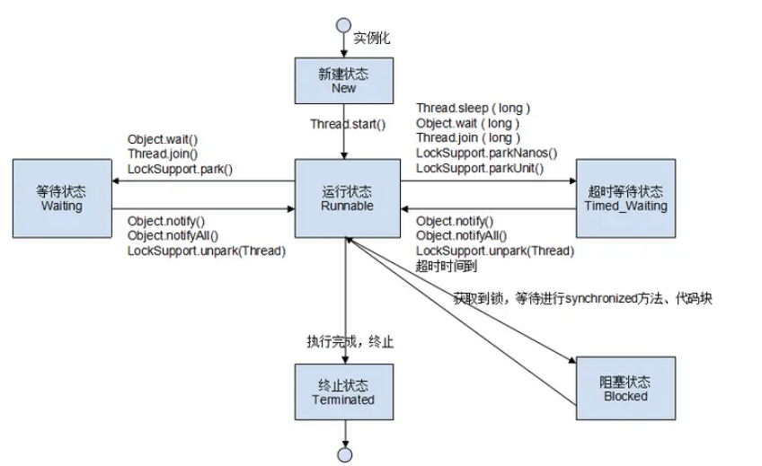 Java 스레드의 5가지 상태는 무엇입니까?