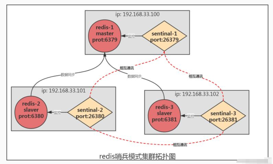 Redis スタンドアロン インストールとセンチネル モード クラスター インストールを実装する方法