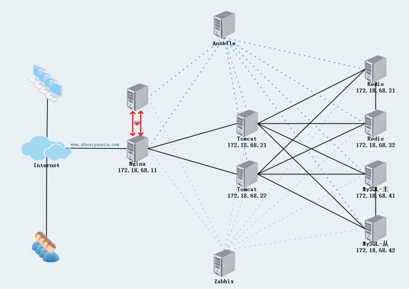 Nginx+Tomcat+Redis を介して永続セッションを実装する方法