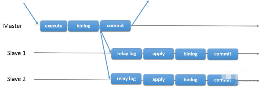 Quels sont les trois modes de réplication Mysql maître et esclave ?