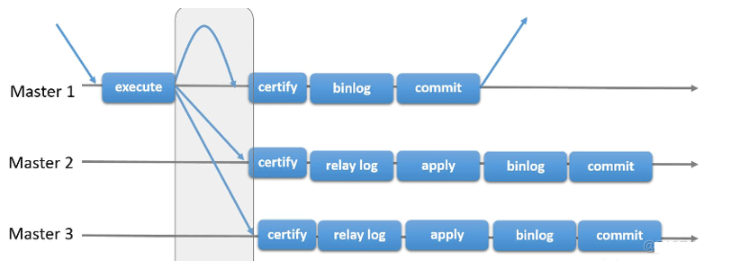 Mysql マスターとスレーブの 3 つのレプリケーション モードとは何ですか?