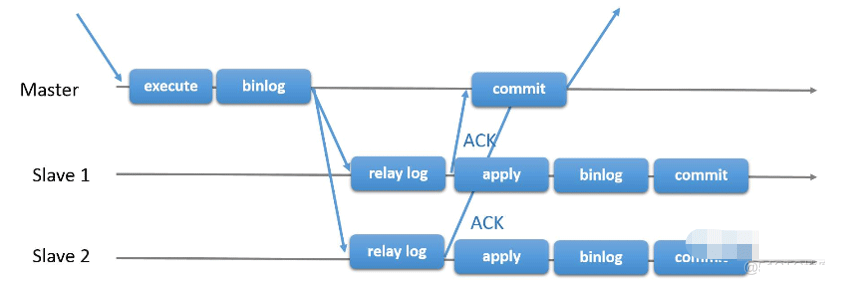 Was sind die drei Replikationsmodi von MySQL-Master und -Slave?