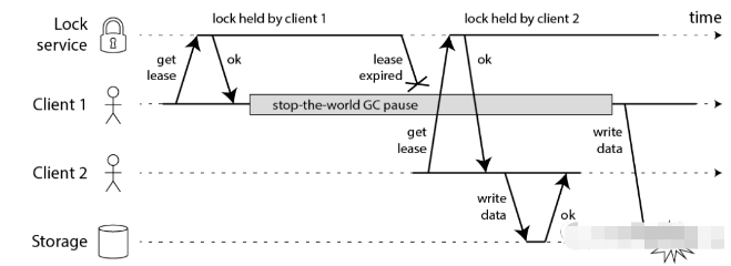 Comment utiliser Redis pour verrouiller les ressources