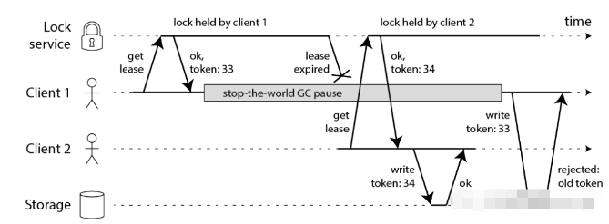 Redis を使用してリソースをロックする方法