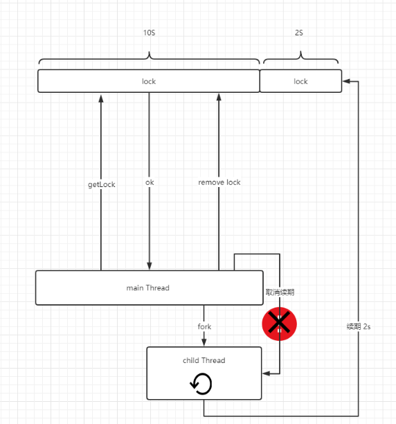 So verwenden Sie Redis zum Sperren von Ressourcen