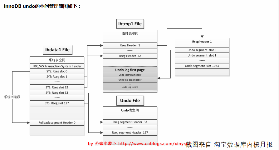 mysql ログ ファイルの undo ログと redo ログを設定する方法