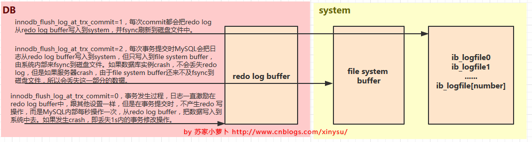 mysql日誌檔undo log和redo log怎麼設定