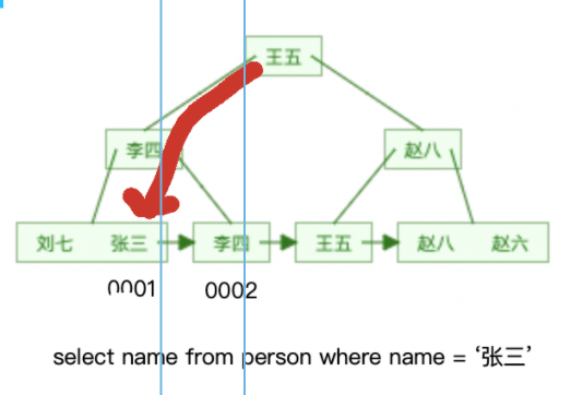 MySQL の詳細なインデックス障害ケースの分析