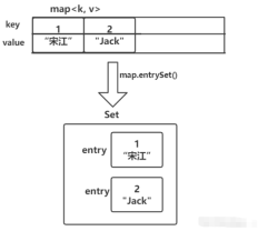 What is the data structure of Java collection framework