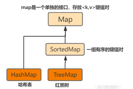 Java集合框架的資料結構是什麼