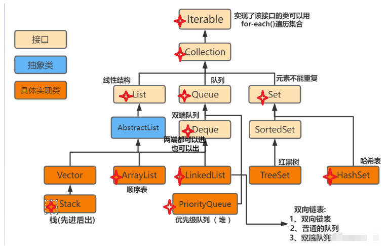 Quelle est la structure des données du cadre de collecte Java