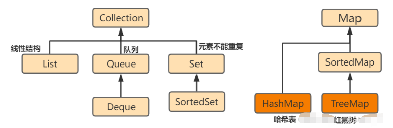 Was ist die Datenstruktur des Java Collection Frameworks?