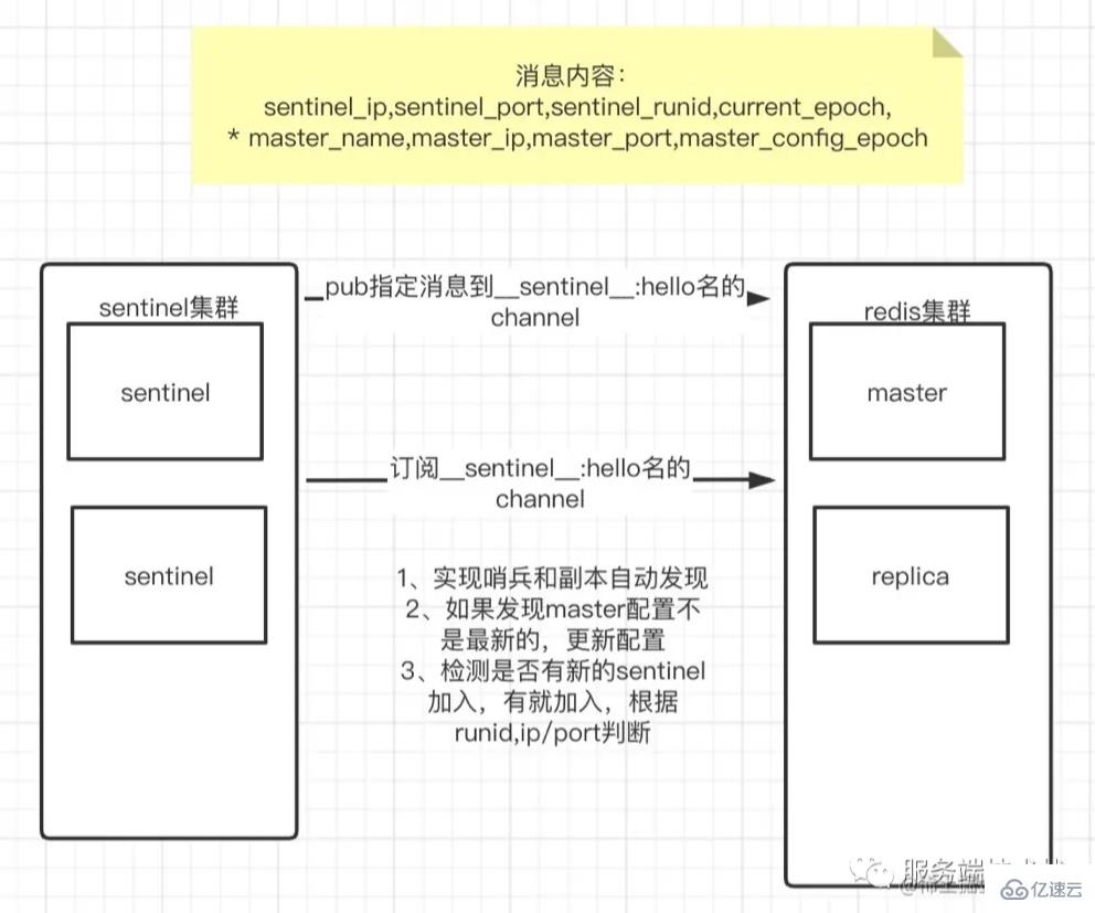 怎麼解析Redis中的哨兵模式原理