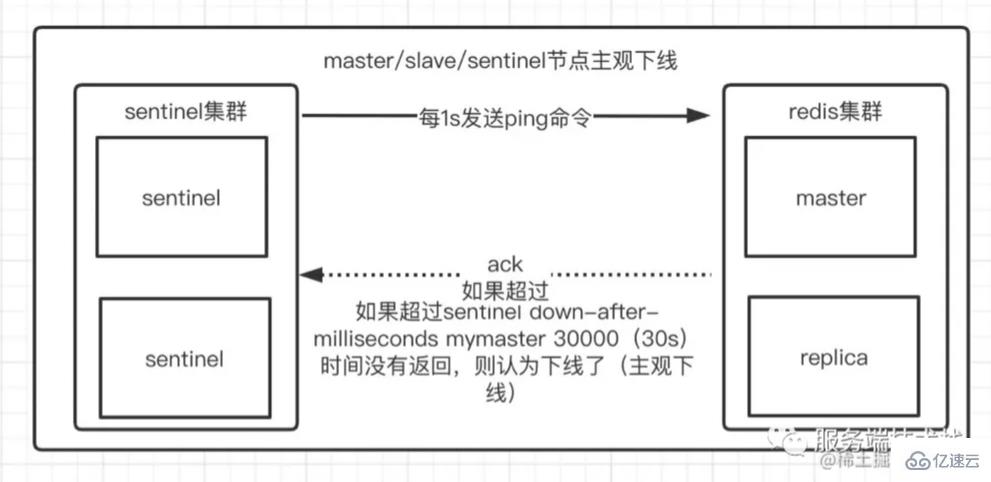 怎麼解析Redis中的哨兵模式原理