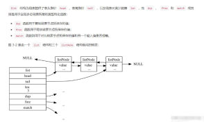 How to implement the bottom layer of Redis linked list