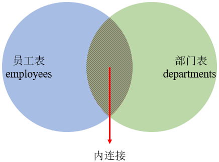 MySQLの内部結合、外部結合、SQL JOINSの実装方法は何ですか?