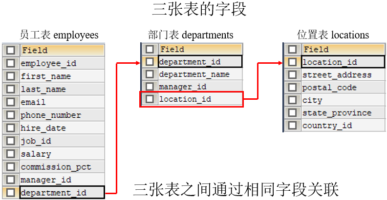 MySQLの内部結合、外部結合、SQL JOINSの実装方法は何ですか?